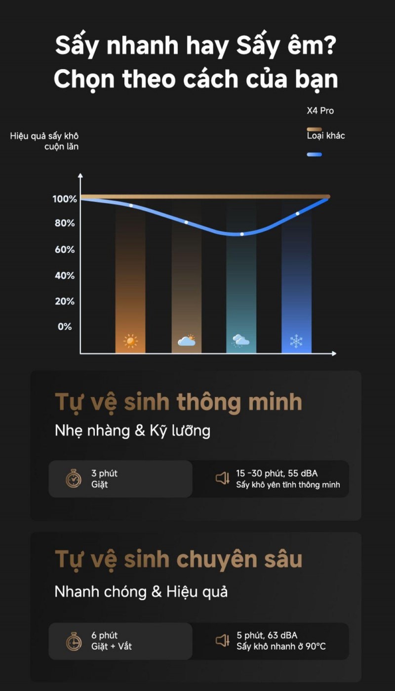 Hai chương trình giặt và sấy con lăn X4 Pro