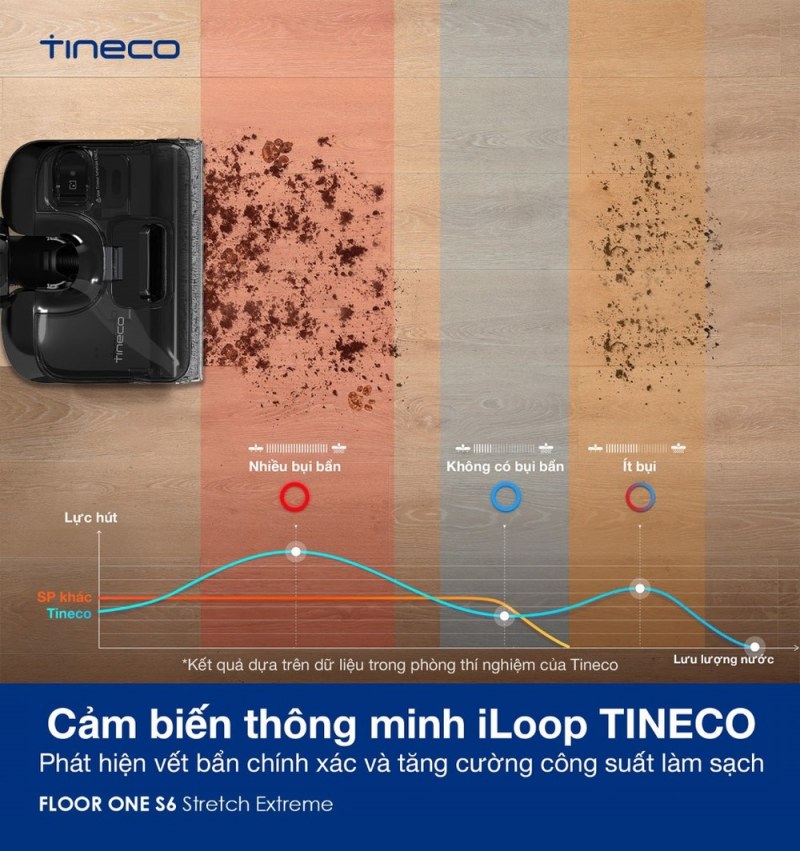 Minh họa iLoop điều chỉnh lực hút và lượng nước trên S6 Stretch Extreme